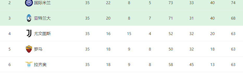 0-1到2-1！孔塞桑神换人，AC米兰2分钟2球，距第四6分，尤文乐了