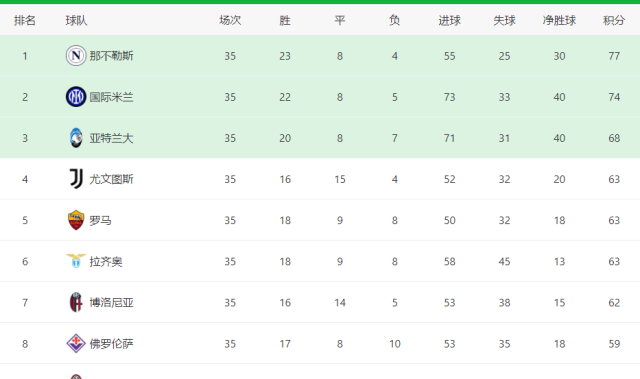 0-1到2-1！孔塞桑神换人，AC米兰2分钟2球，距第四6分，尤文乐了
