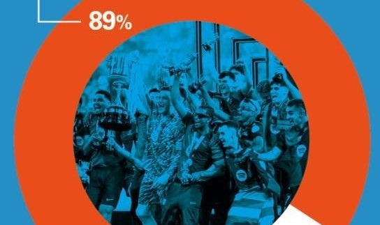 世体：89%巴萨会员给球队打出优秀分，弗里克平均评分高达9.32